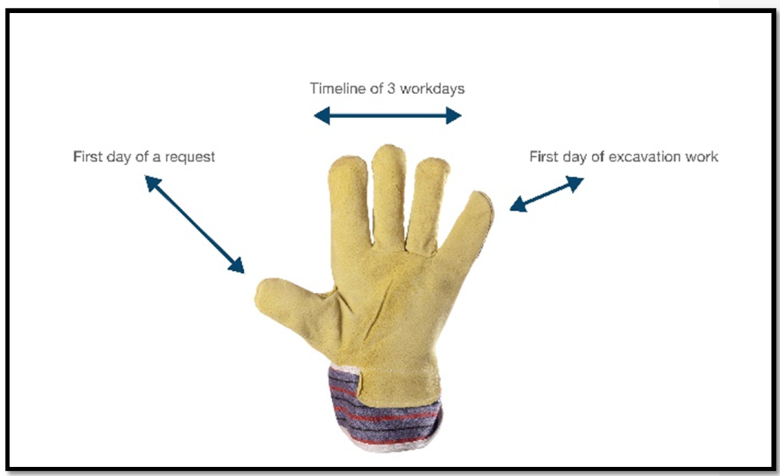 Work glove – First day of a request – Timeline of 3 workdays – First day of excavation work