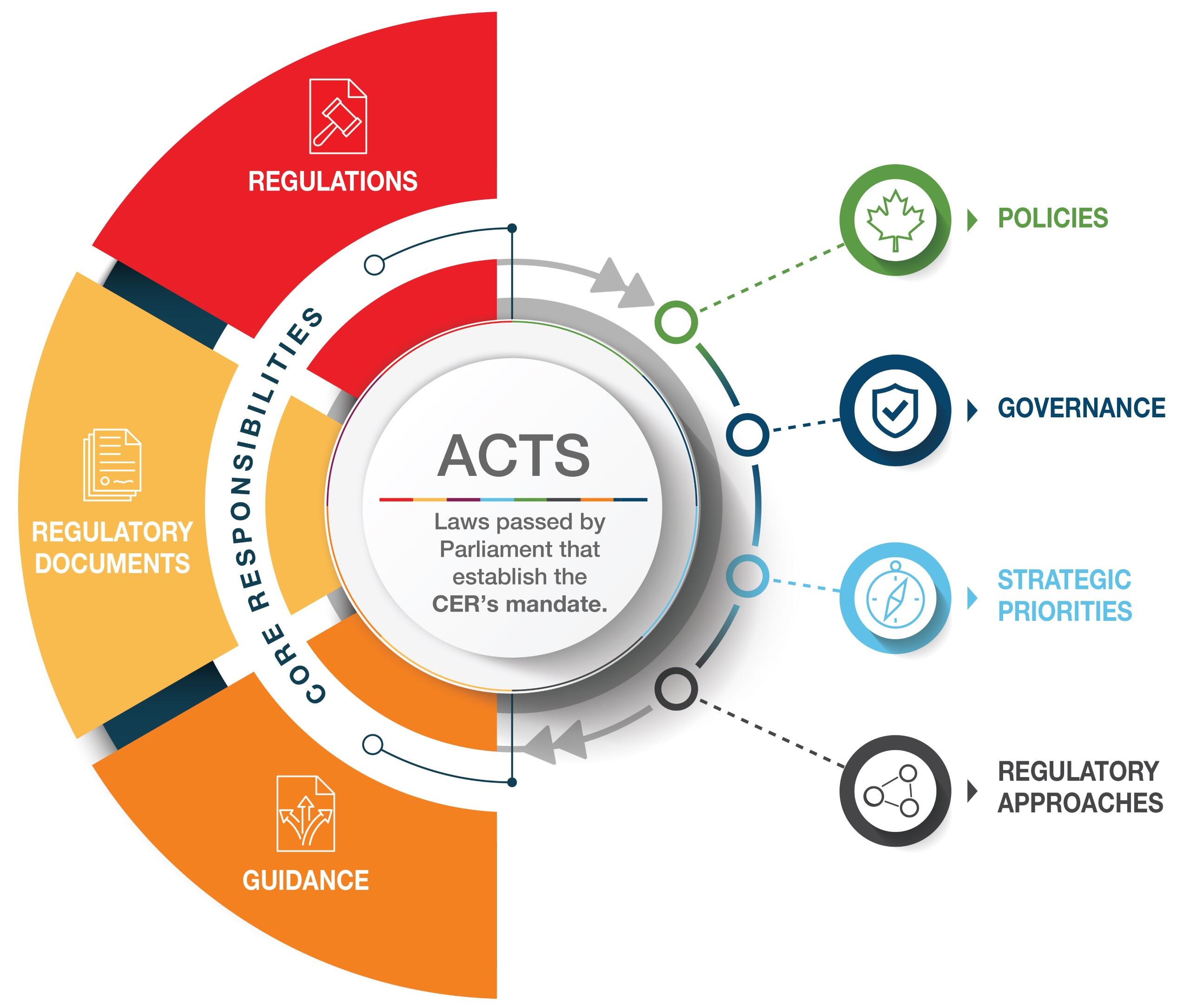 The new CER Regulatory Framework graphic is a circle shape with dynamic arrows around a center button that reads ‘ACTS’. On the right-side are blocks in orange, yellow and red for our regulatory tools: Guidance, Regulatory Documents and Regulations with a half-circle block for ‘Core Responsibilities’ running through. On the left-side is a series of connected color dots with symbols: a green maple leaf, a navy-blue shield, a sky-blue compass, and a black triangle.