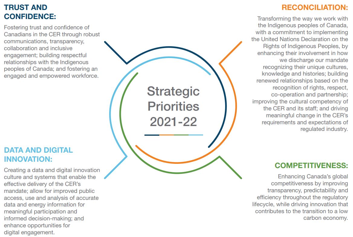 TRUST AND CONFIDENCE: Fostering trust and confidence of Canadians in the CER through robust communications, transparency, collaboration and inclusive engagement; building respectful relationships with the Indigenous peoples of Canada; and fostering an engaged and empowered workforce. RECONCILIATION: Transforming the way we work with the Indigenous peoples of Canada, with a commitment to implementing the United Nations Declaration on the Rights of Indigenous Peoples, by enhancing their involvement in how we discharge our mandate recognizing their unique cultures, knowledge and histories; building renewed relationships based on the recognition of rights, respect, co-operation and partnership; improving the cultural competency of the CER and its staff; and driving meaningful change in the CER’s requirements and expectations of regulated industry. DATA AND DIGITAL INNOVATION: Creating a data and digital innovation culture and systems that enable the effective delivery of the CER’s mandate; allow for improved public access, use and analysis of accurate data and energy information for meaningful participation and informed decision-making; and enhance opportunities for digital engagement. COMPETITIVENESS: Enhancing Canada’s global competitiveness by improving transparency, predictability and efficiency throughout the regulatory lifecycle, while driving innovation that contributes to the transition to a low carbon economy.