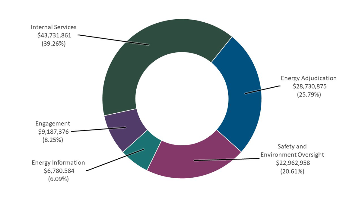 Figure 1: Spending by core responsibility in 2024–25