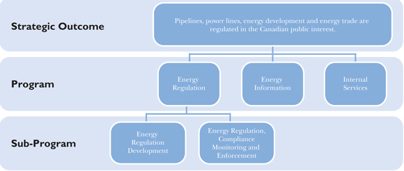 Strategic Outcome, Programs and Sub-Programs