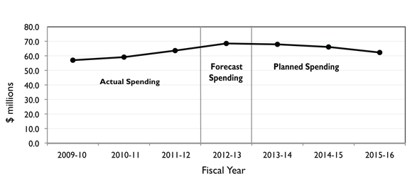 Departmental Spending Trend