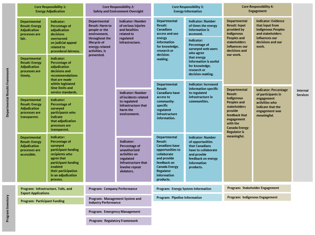 Departmental Results Framework and Program Inventory for 2020-21