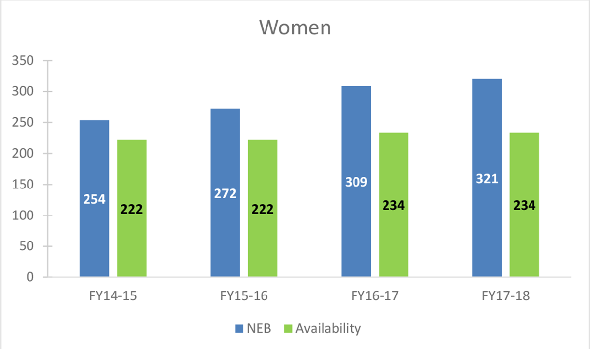 Graphique 1 : Représentation au titre d’équité en matière d’emploi – Femmes, 2013 à 2018