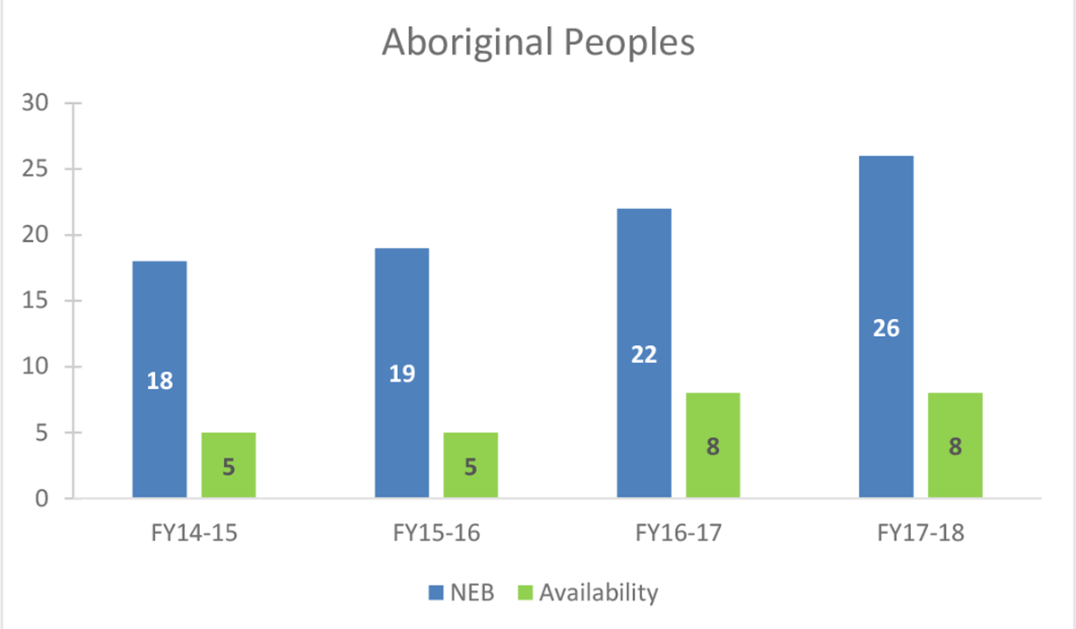 Graphique 2 : Représentation au titre d’équité en matière d’emploi – Autochtones, 2013 à 2018