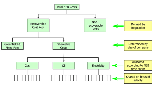 The Allocation “Cascade”