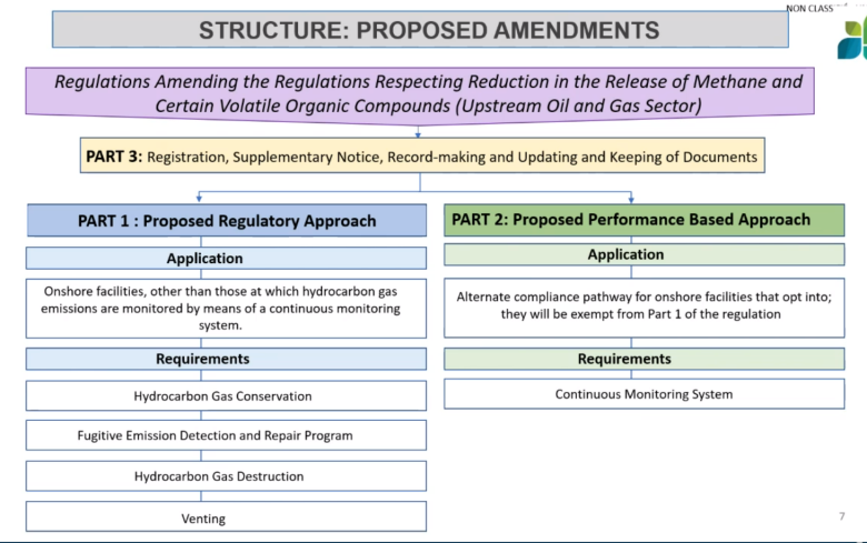 Structure modifications proposées - Règlement modifiant le Règlement sur la réduction des rejets de méthane et de certains composés organiques volatils (secteur du pétrole et du gaz en amont)