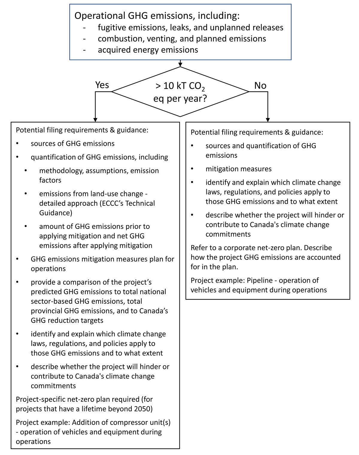 Figure A.2-4: Scalable approach – operational GHG emissions