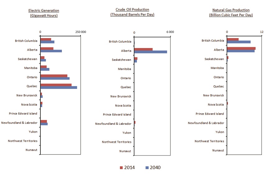 Figure ES.1 - Overview of EF 2016 Projections and Key Assumptions