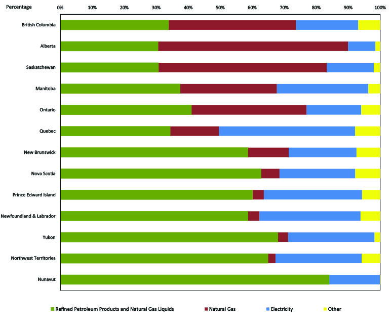 Figure ES.2 - Projected End-use Fuel Mix by Province and Territory, 2040