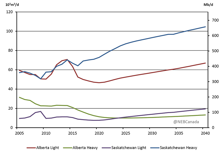 Figure 3.10 - Conventional Oil Production by Type, Saskatchewan and Alberta, Reference Case