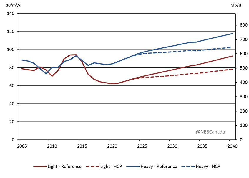 Figure 3.11 - Western Canada Conventional Oil Production by Type, Reference and HCP Cases