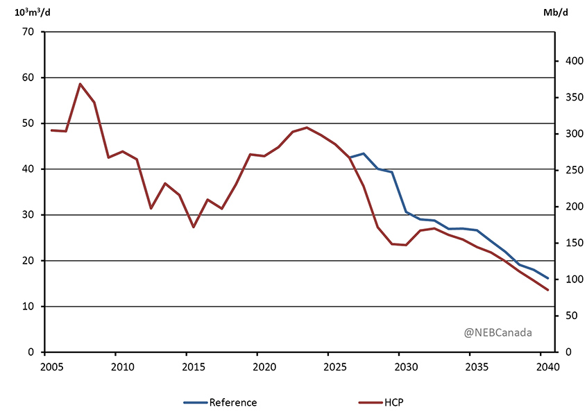 Figure 3.12 - Newfoundland Oil Production, Reference and HCP Cases