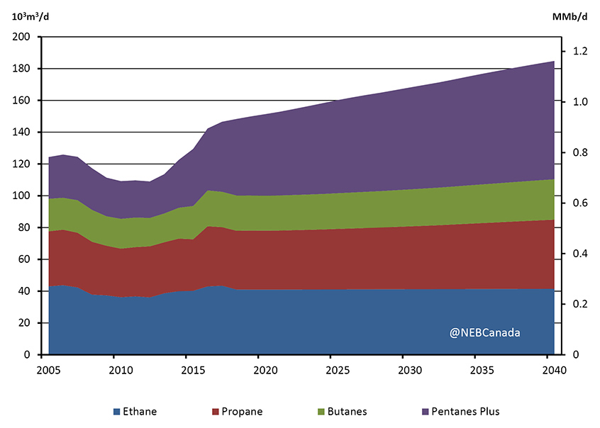 Figure 3.15 - Industrial Energy Demand by Category, Reference Case