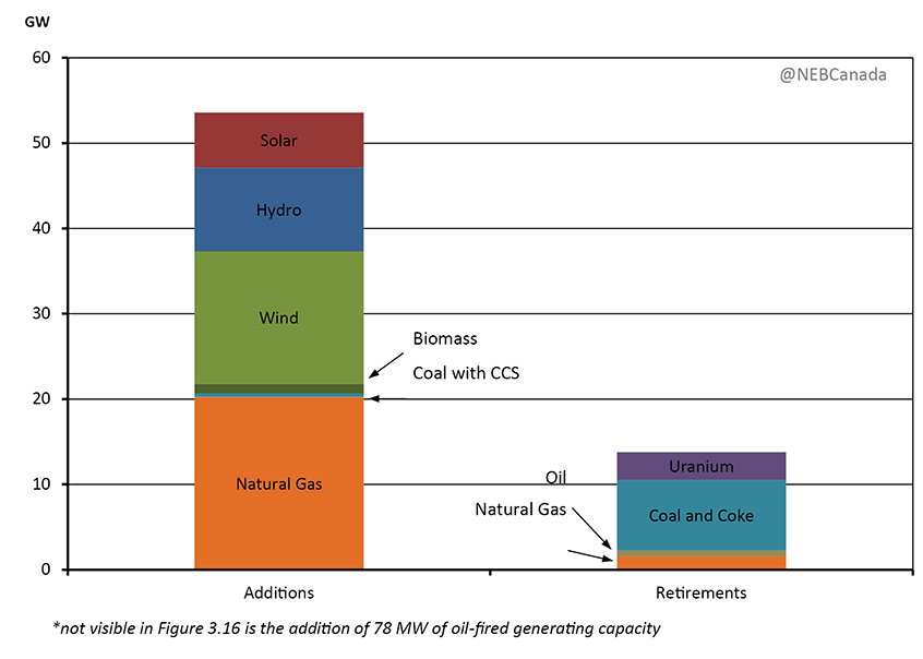 Figure 3.16 - Capacity Additions and Retirements by 2040, Reference Case