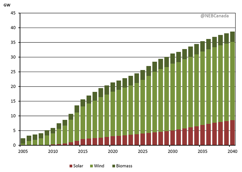 Figure 3.17 - Non-Hydro Renewable Capacity, Reference Case