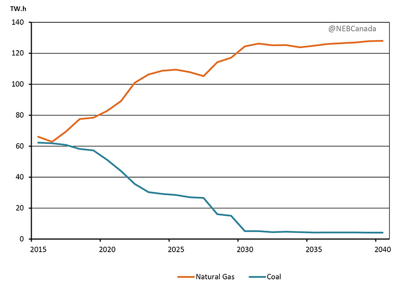 Figure 3.19 - Generation by Natural Gas and Coal Plants, Reference Case