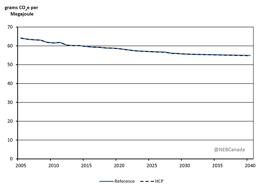 Figure 3.23 - Estimated Weighted-Average GHG Emission Intensity of Fossil Fuel Consumption, Reference and HCP Cases