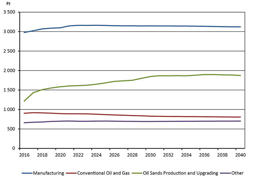 Figure 3.3 - Industrial Energy Demand by Category, Reference Case