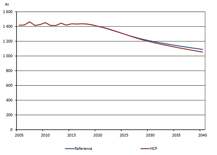 Figure 3.3 - Gasoline Demand, Reference and HCP Cases