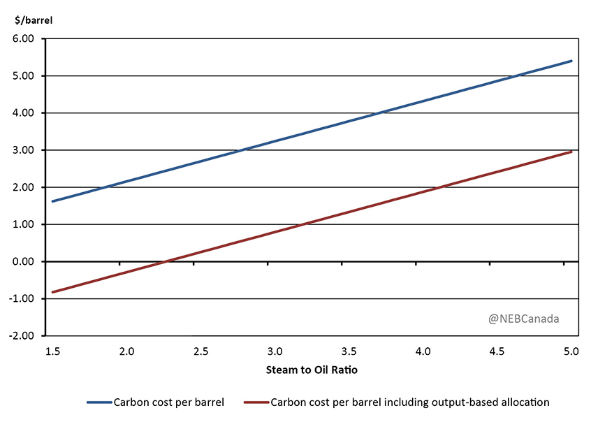 Figure 3.9 - Estimated per Barrel In Situ Oil Sands Carbon Costs at $50/tonne in 2022