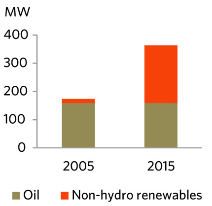 FIGURE 24 Electric Generation Capacity in PEI