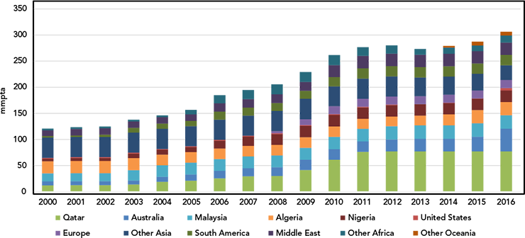 Figure 10 – Global Liquefaction Capacity