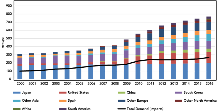 Figure 11 – Global Regasification Capacity