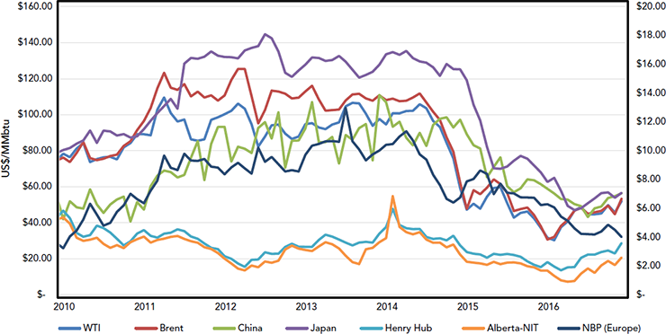 Figure 12 – Global Historical LNG Prices and the WTI Oil Price