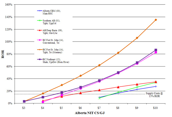 Figure 3: Rate of Return under various Gas Prices (un-risked)