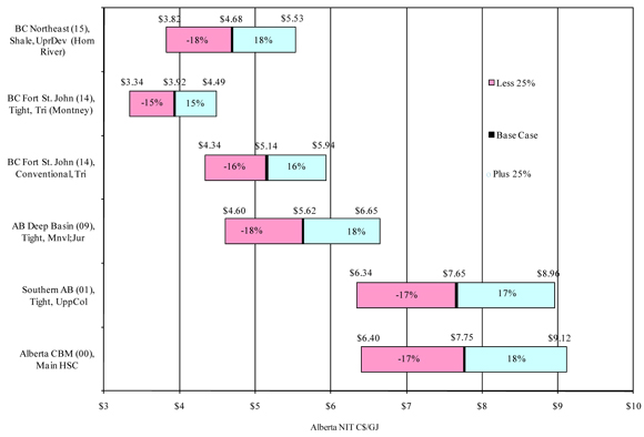 Figure 4: 2009 Supply Cost Capital Cost Sensitivities (un-risked)