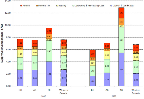 Figure 6: Averaged Supply Cost Components (un-risked)