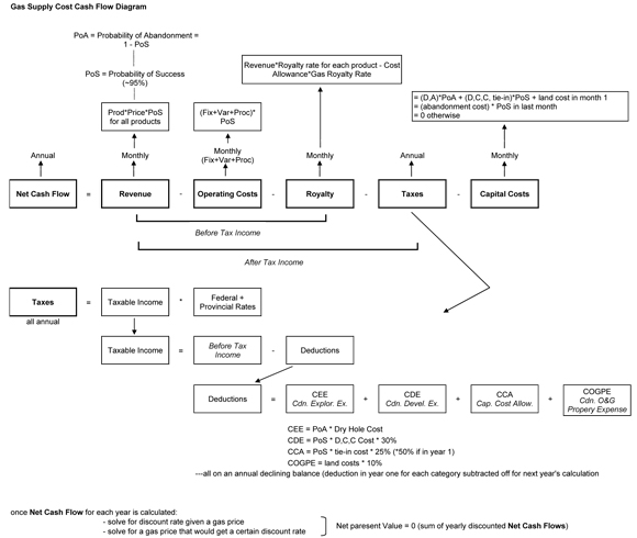 Figure A1: Cash Flow Diagram