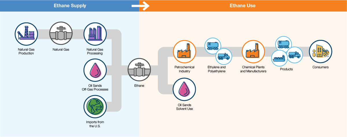 This figure illustrates the ethane lifecycle process from supply sources to consumers.Ethane supply: Natural gas production, natural gas, natural gas processing, oil sands off-gas processes, and imports from the U.S. Ethane use: Petrochemical industry, oil sands solvent use, ethylene and polyethylene, chemical plants and manufacturers, products, and consumers.