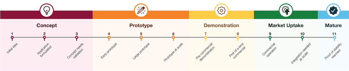 The figure shows a scale, with five major categories along the scale, each with subcategories.