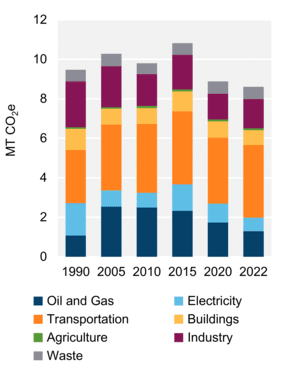 Figure 6: GHG Emissions by Sector