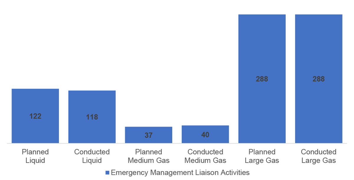 Figure 3.2: Average Number of Planned and Conducted Emergency Management Liaison Activities (activities per pipeline system)