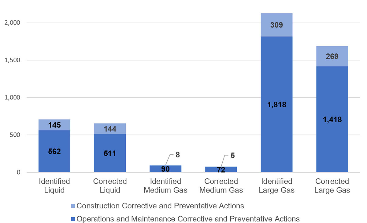 Figure 1.2: Average Number of Identified and Completed Corrective and Preventative Actions (counts per pipeline system)