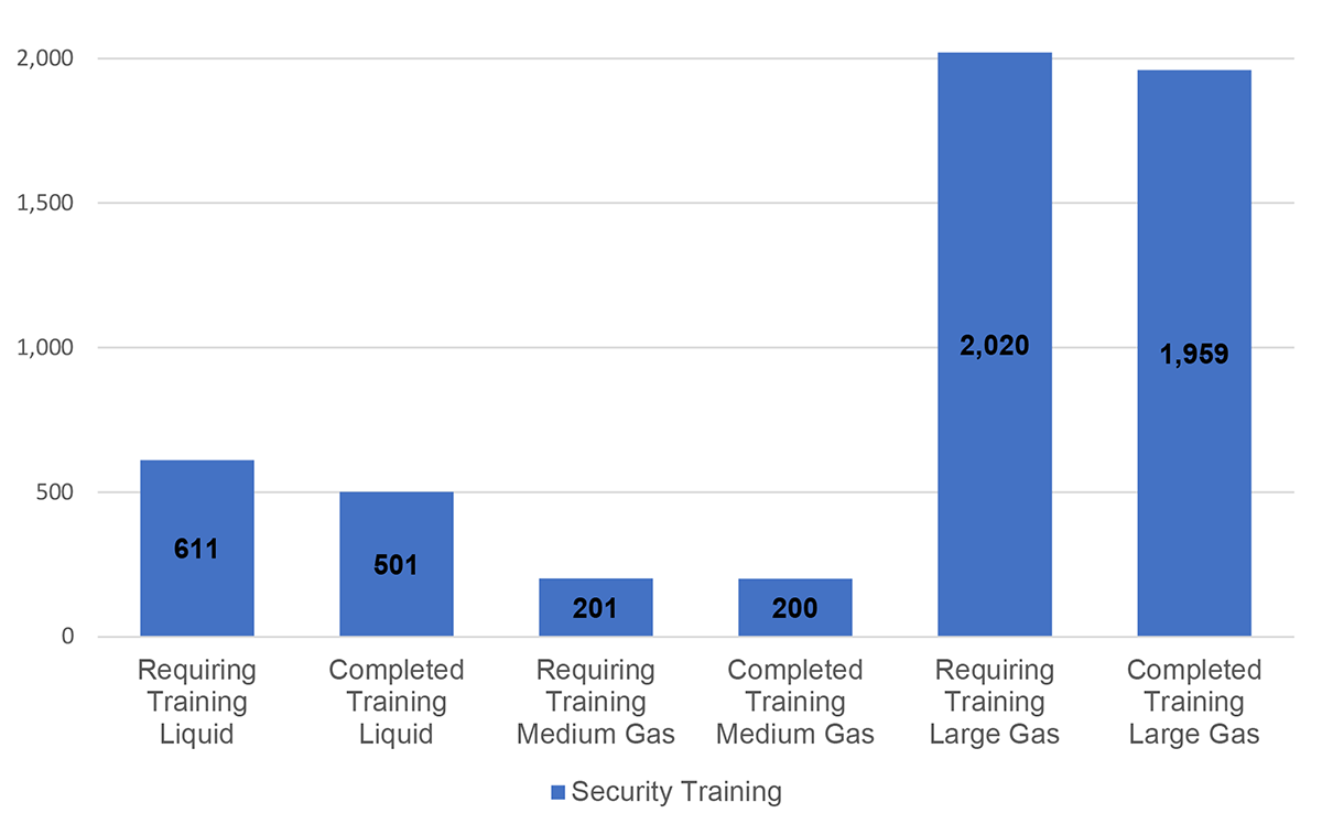 Figure 2.1: Average Number of Employees Requiring and Having Current Security Training (counts per pipeline system)