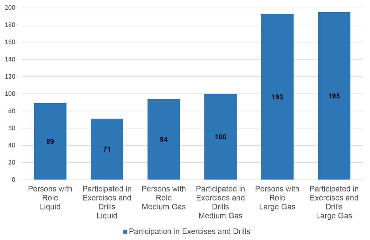 Figure 3.4: Average Number of Employees and Contractors Identified as Having a Role and Responsibility During an Emergency and Being Trained in Those Roles and Responsibilities (counts per pipeline system)