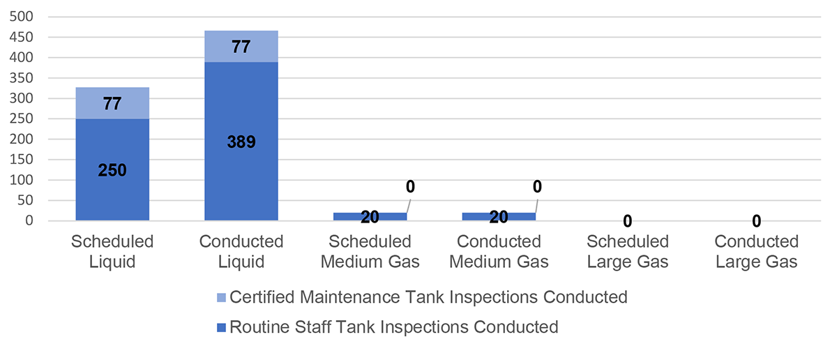 Figure 4.2.1: Average Tank Inspections Scheduled vs Conducted