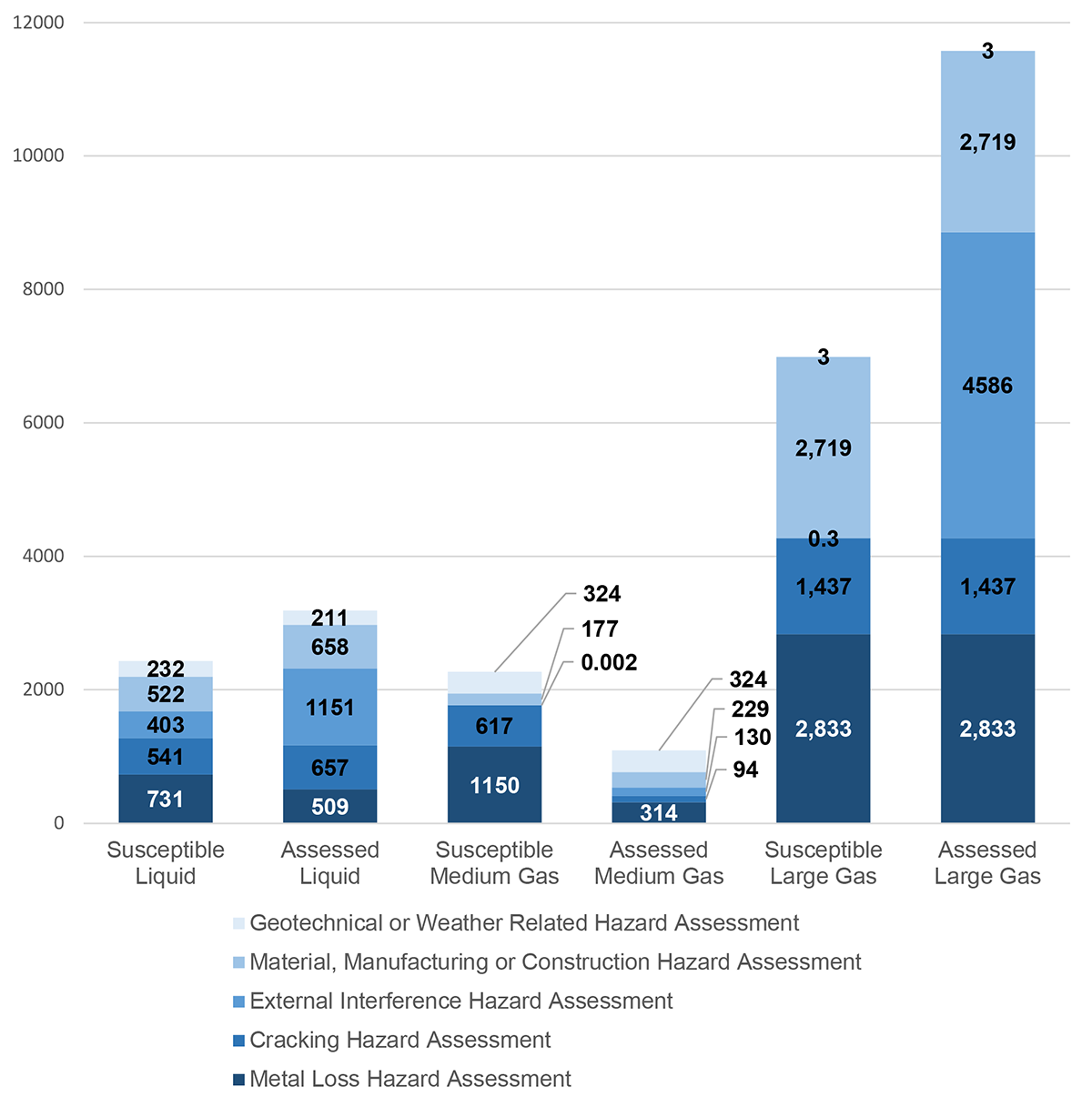 Figure 4.5: Average Kilometres of Pipeline Assessed for Susceptible Hazards (kilometres per pipeline system)