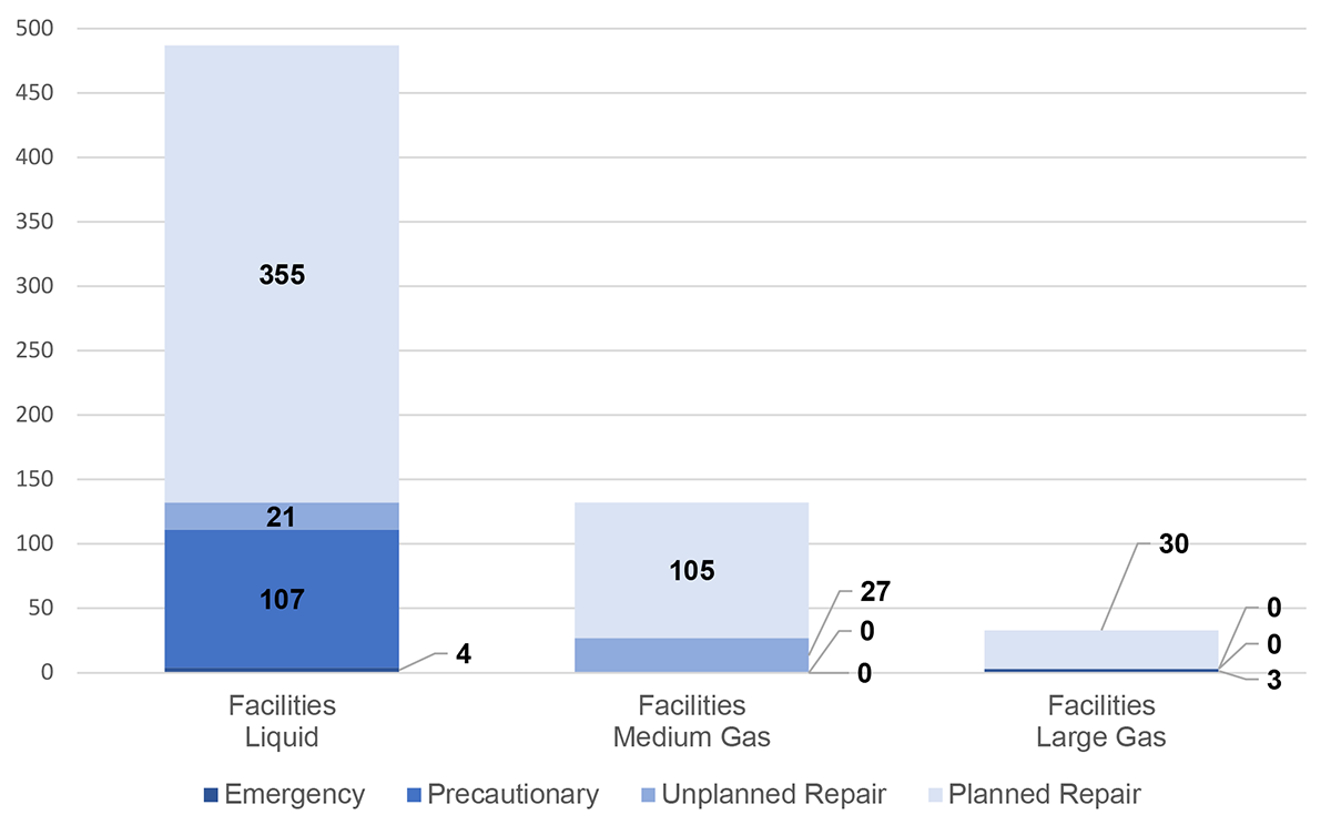 Figure 4.6: Average Number of Shutdowns of a Pipeline or Facility for Hazard Control (shutdowns per pipeline system)