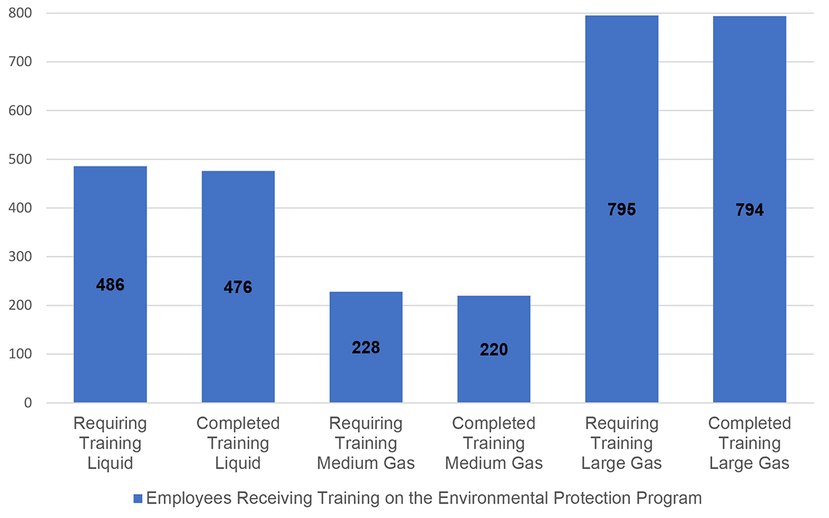 Figure 5.1: Average Number of Company Employees Who Have Received Training on the Company-wide Environmental Protection Program (EP Program) and Employees Required by the EP Program to Receive Training (employees per pipeline system)