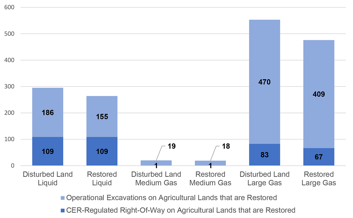 Figure 5.3: Average Kilometres of Land Disturbed and Restored (kilometres per pipeline system)