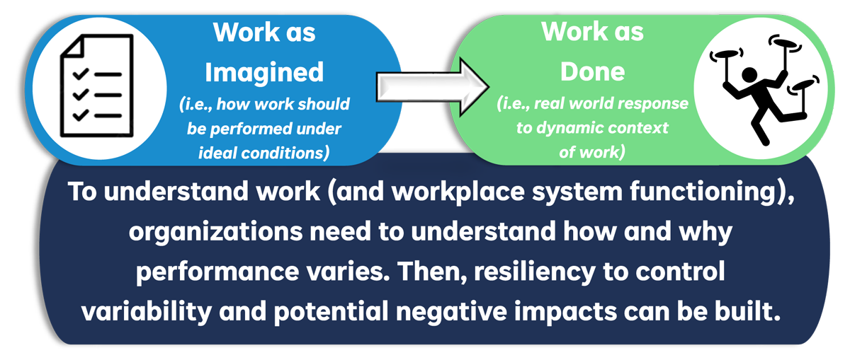 A blue bubble showing the icon of a checklist states: “Work as Imagined (i.e., how work should be performed under ideal conditions)”. An arrow points from this blue bubble to a green bubble showing a stick man balancing spinning plates on sticks. The green bubble states “Work as Done (i.e., real world response to dynamic context of work)”. A navy blue rectangular bubble underpins the blue and green bubbles stating: “To understand work (and workplace system functioning), organizations need to understand how and why performance varies. Then, resiliency to control variability and potential negative impacts can be built.”