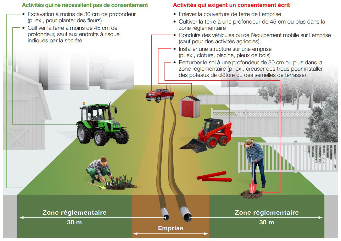 Illustration de diverses activités se déroulant dans une zone réglementaire