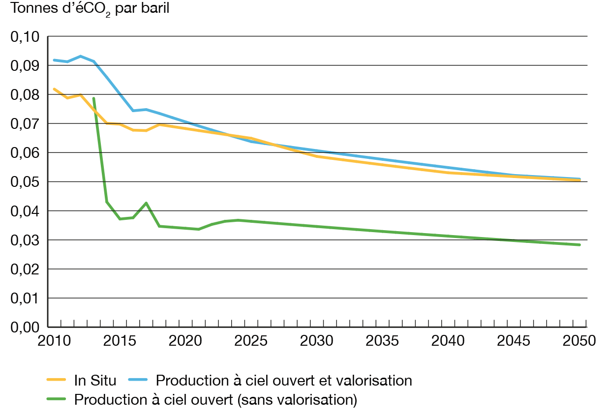 Figure OS2 ; Diminution des émissions provenant des sables bitumineux par baril dans le scénario Évolution