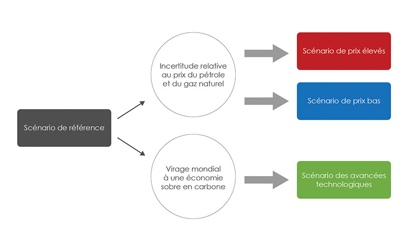 Figure 1.1 : Aperçu des scénarios d’Avenir énergétique 2018