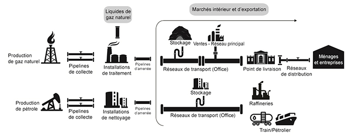 Figure 1 : Aperçu du réseau pipelinier